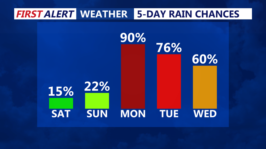 5-Day Rain Chances