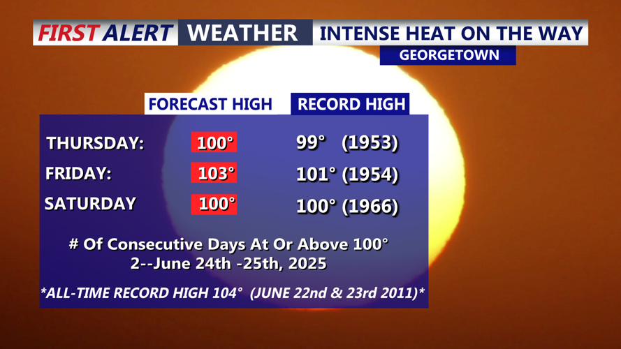 Intense Heat On The Way