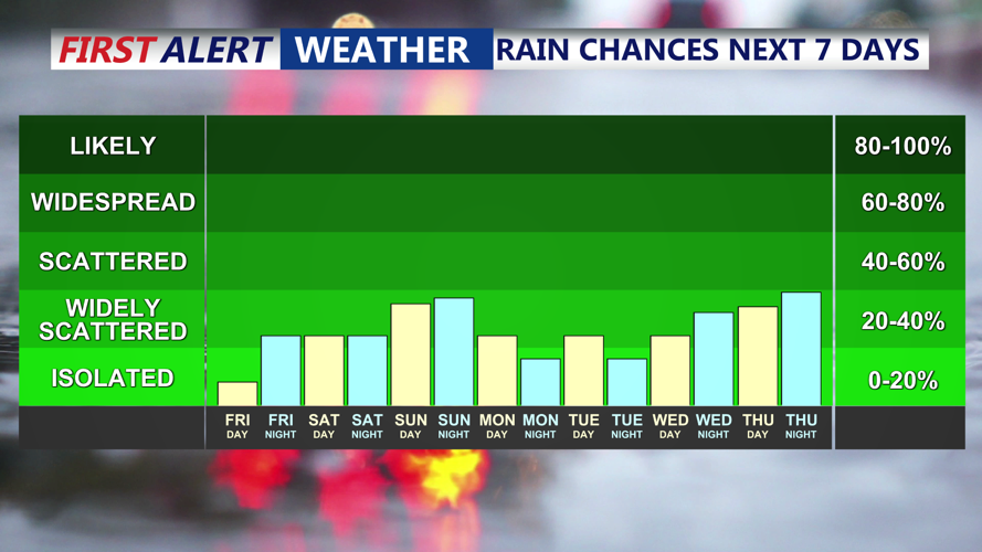 7-Day Rain Chances