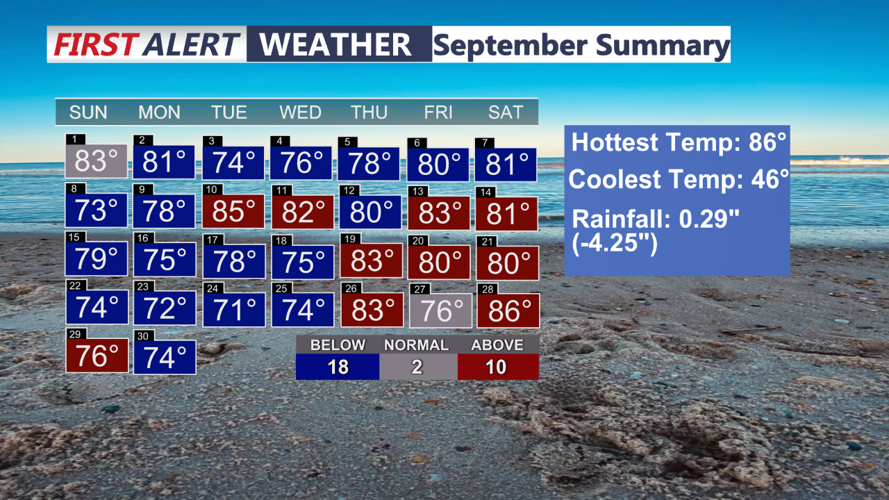 SEPTEMBER SUMMARY TEMPS