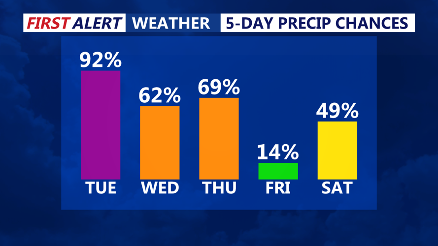 5 DAY PRECIP CHANCES