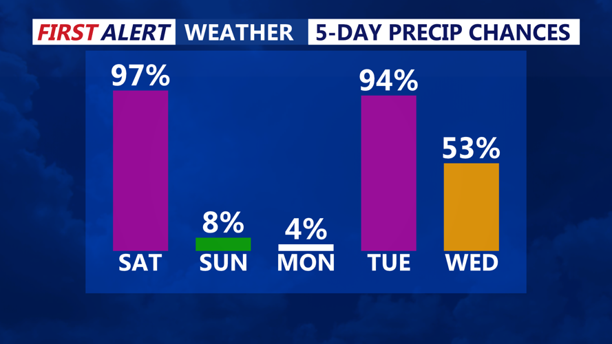 5 DAY PRECIP CHANCES