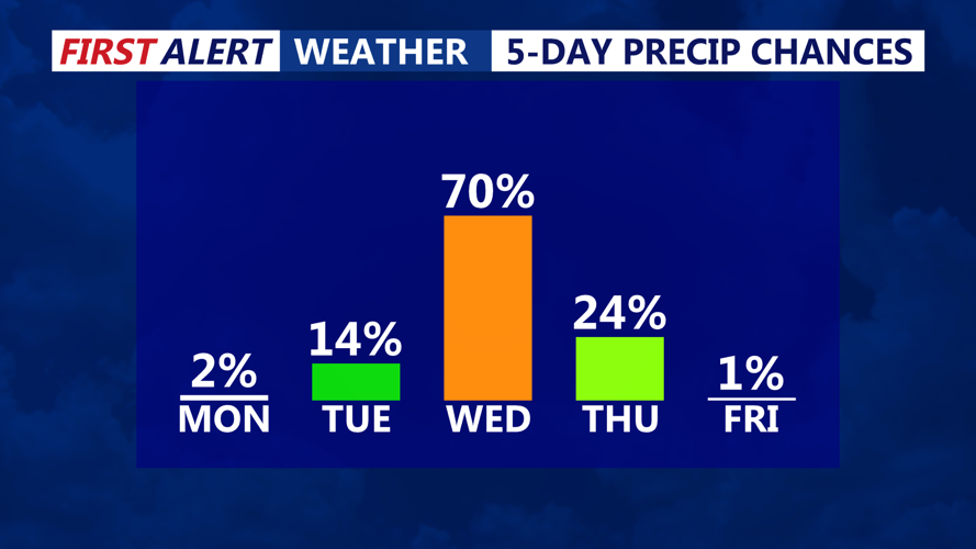 5 Day Precipitation Chances