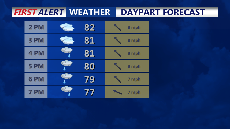Daypart Forecast