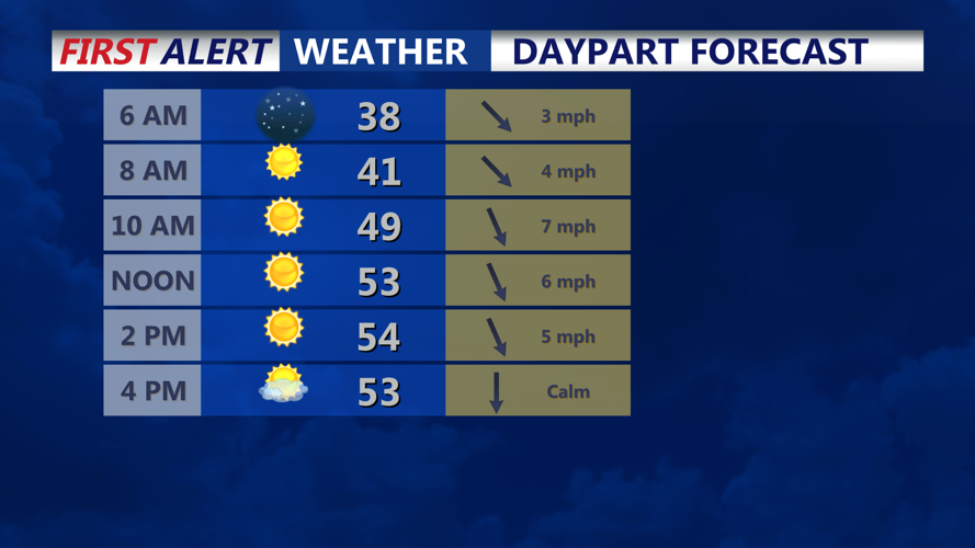 DAYPART FORECAST