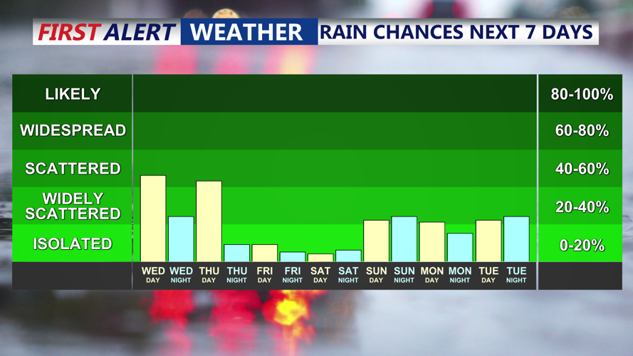 RAIN CHANCES NEXT 7 DAYS