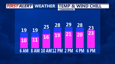 Single Digit Wind Chills Sunday Morning