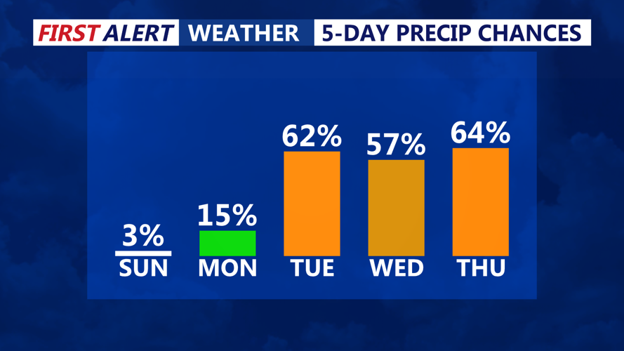 5-Day Precipitation Chances