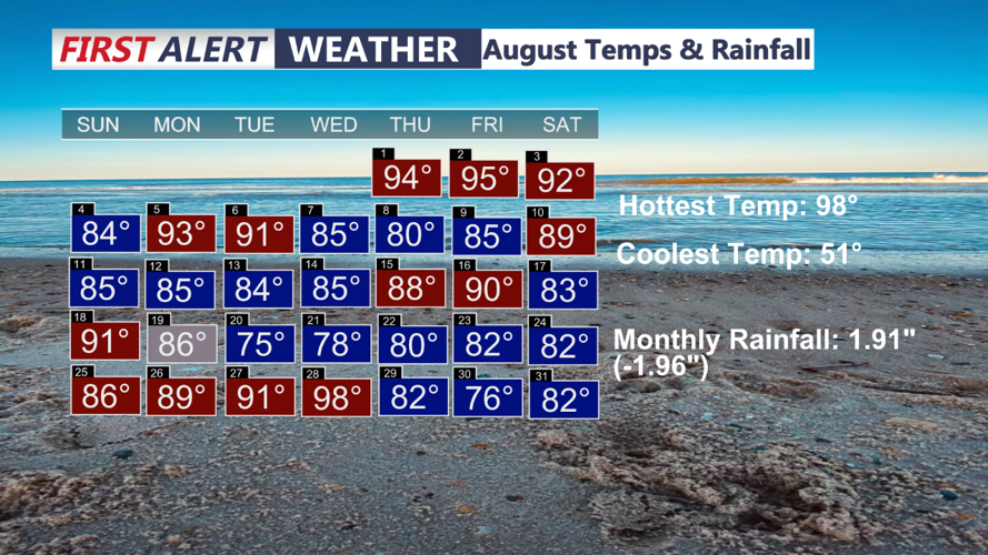 August Temperatures
