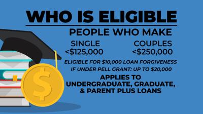 Student Loan Forgiveness Plan