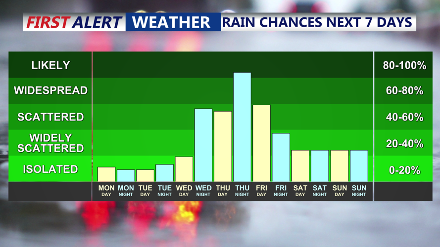 Sunny dry start to week as Fall arrives, warmer humid days ahead ...