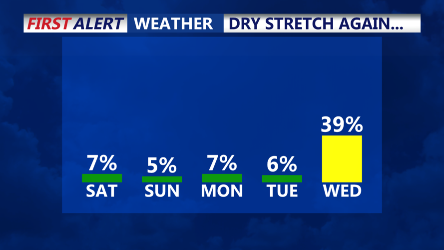 Rain Chances Next 5 Days