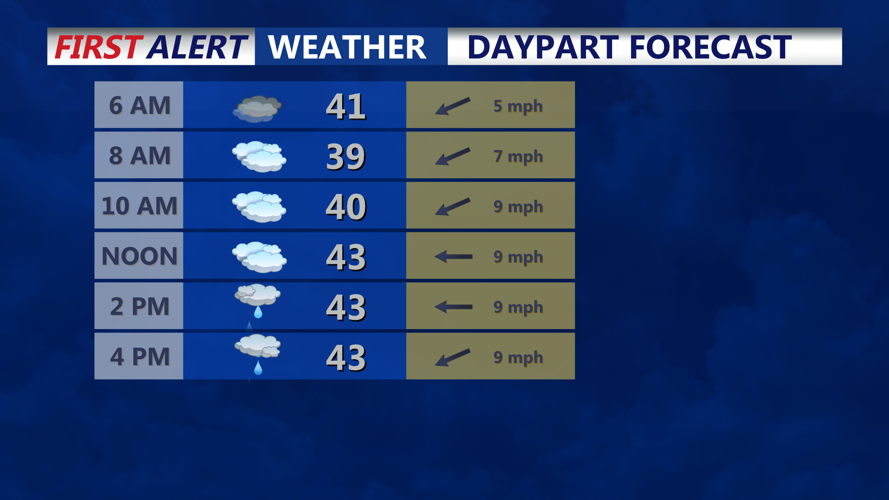 DAYPART FORECAST