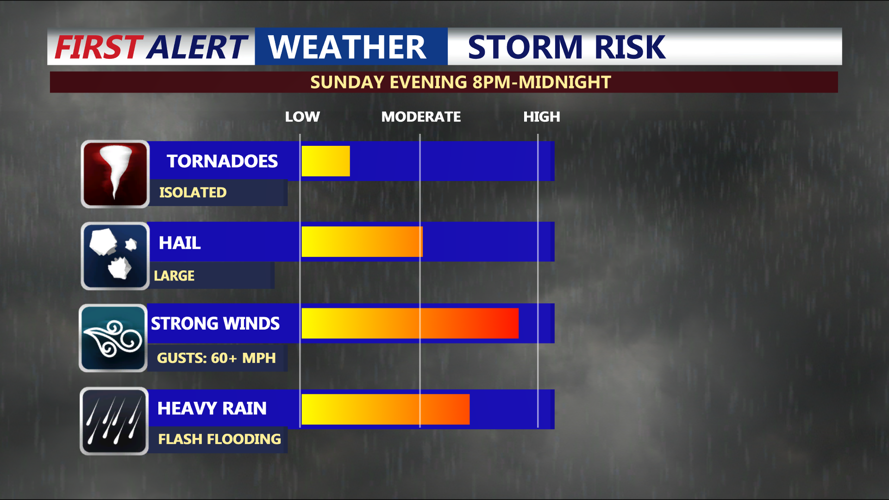 storm risk