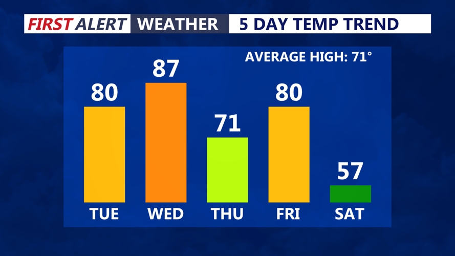 Graph shows the temperature trend through Saturday.