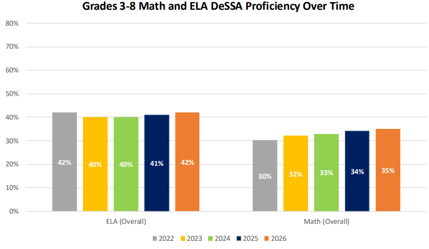 A bar graph visualizing math and ELA proficiency.