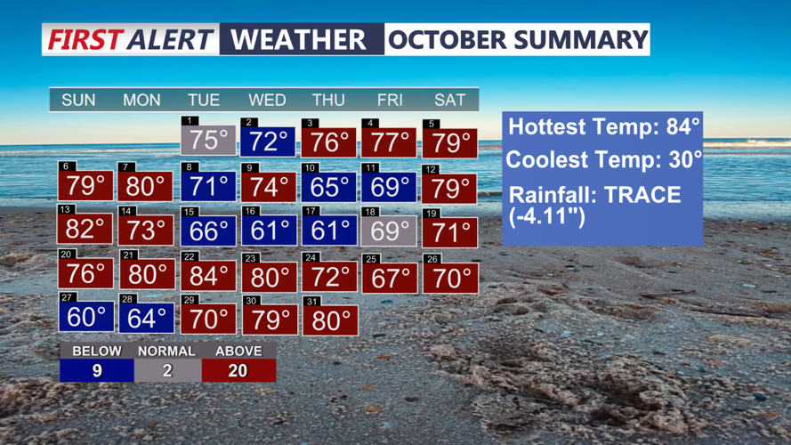 October Temperature Summary