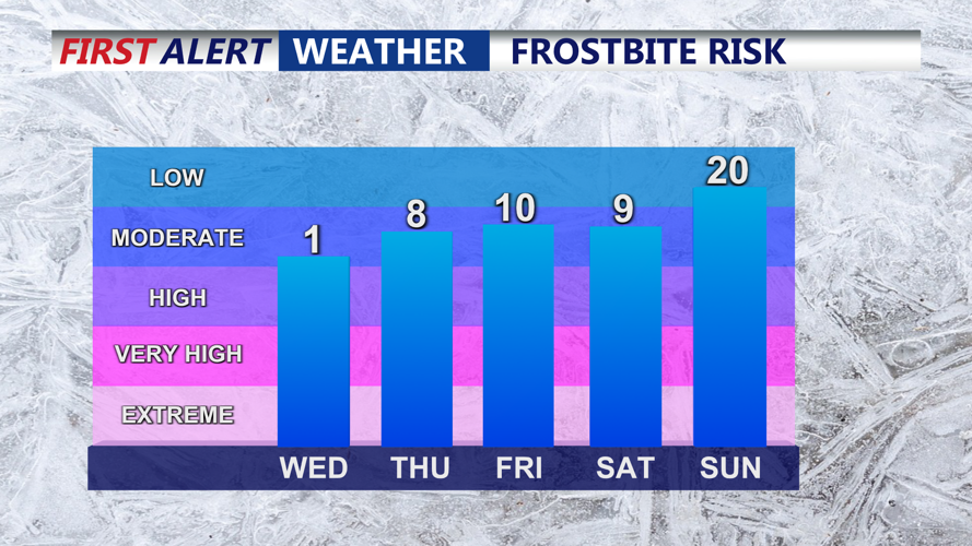 FROSTBITE RISK