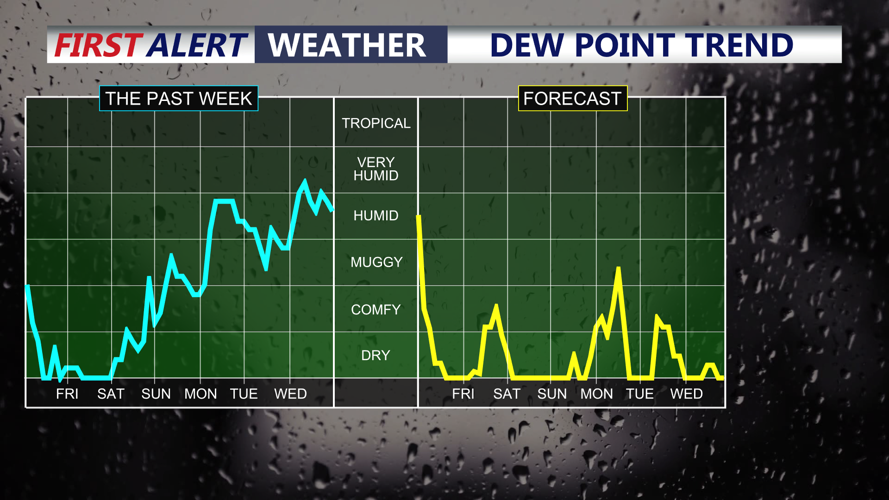 Dew Point Trend