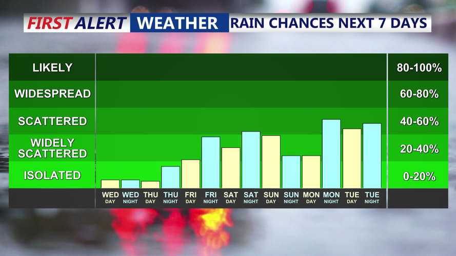 RAIN CHANCES NEXT 7 DAYS