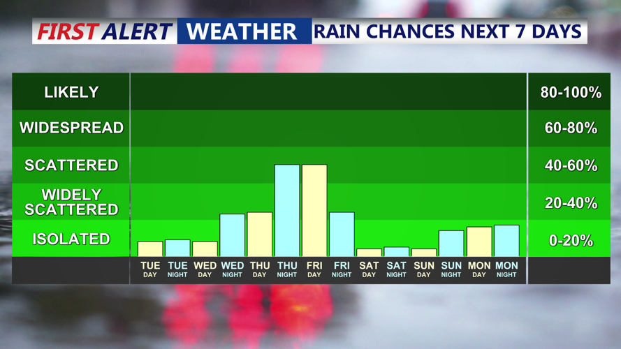RAIN CHANCES NEXT 7 DAYS