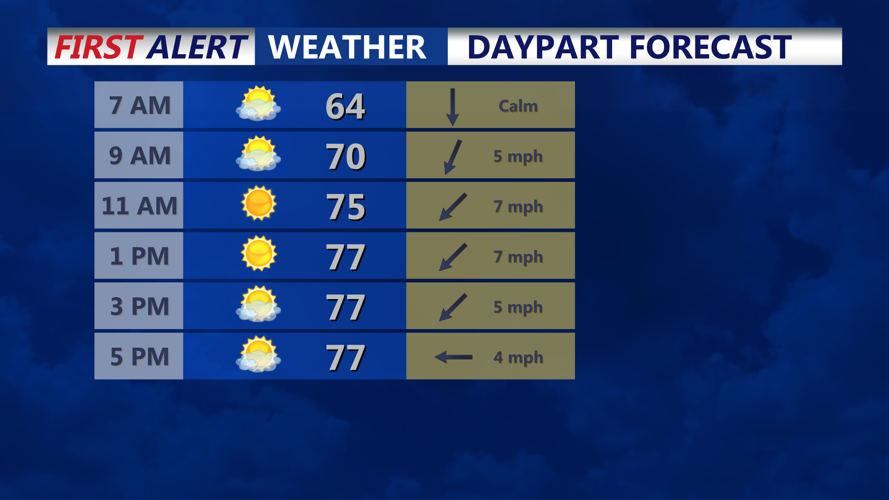 This is an hourly forecast graphic in panel form starting w/ 7am conditions, then 9, 11, 1pm, 3pm and 5pm.