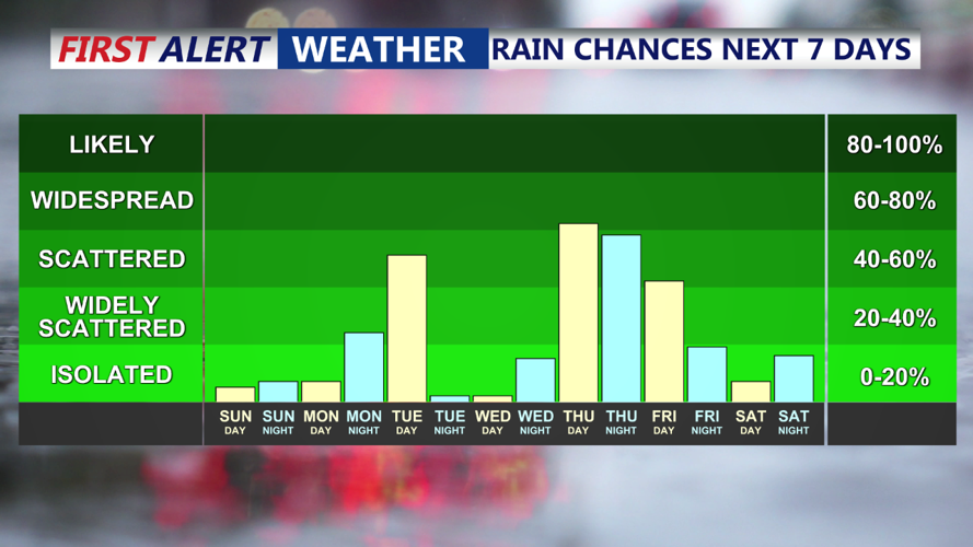 RAIN CHANCES NEXT 7 DAYS