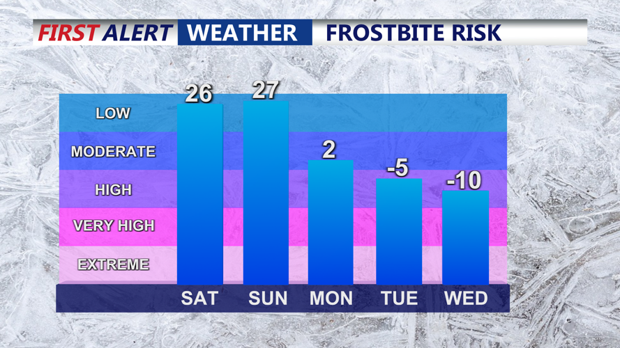 FROSTBITE RISK