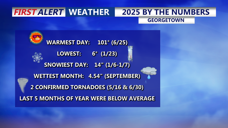 2025 BY THE NUMBERS GEORGETOWN