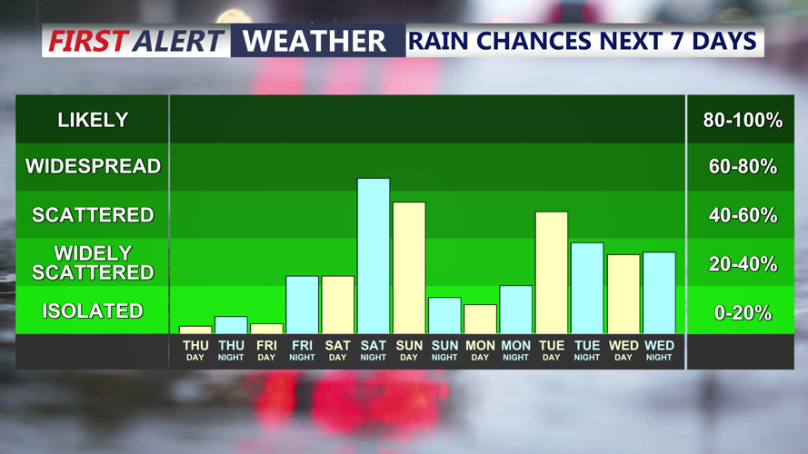 Rain Chances Next 7 Days