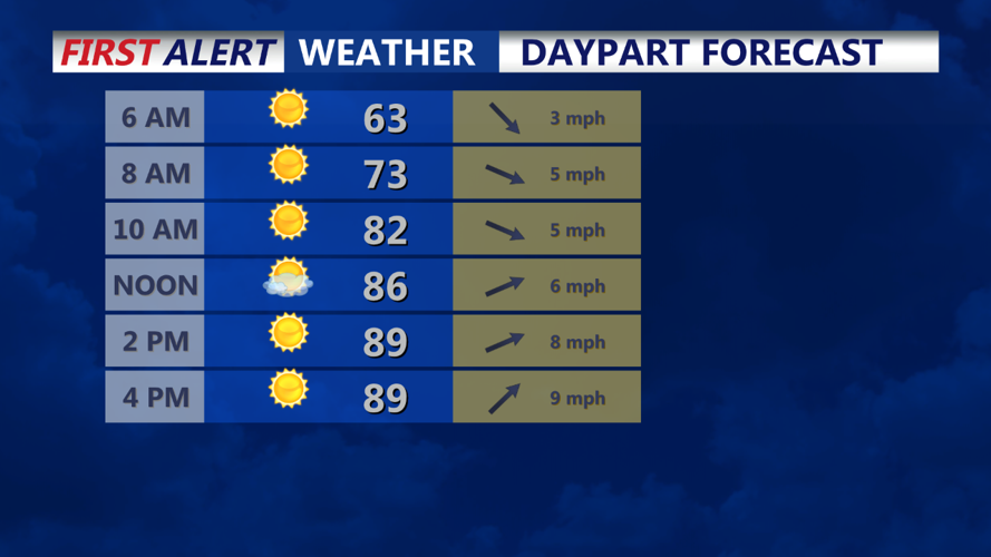 Daypart Forecast