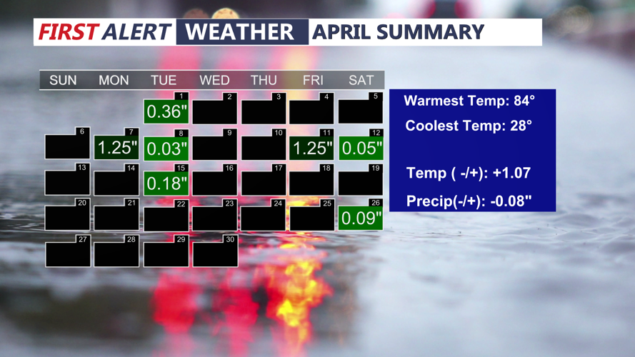 APRIL SUMMARY - TEMPS