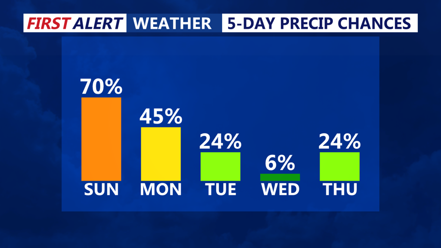 5-Day Precipitation Chances