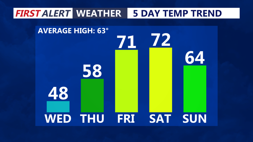 5 Day Temperature Trend