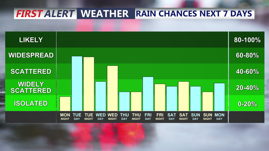 RAIN CHANCES NEXT 7 DAYS
