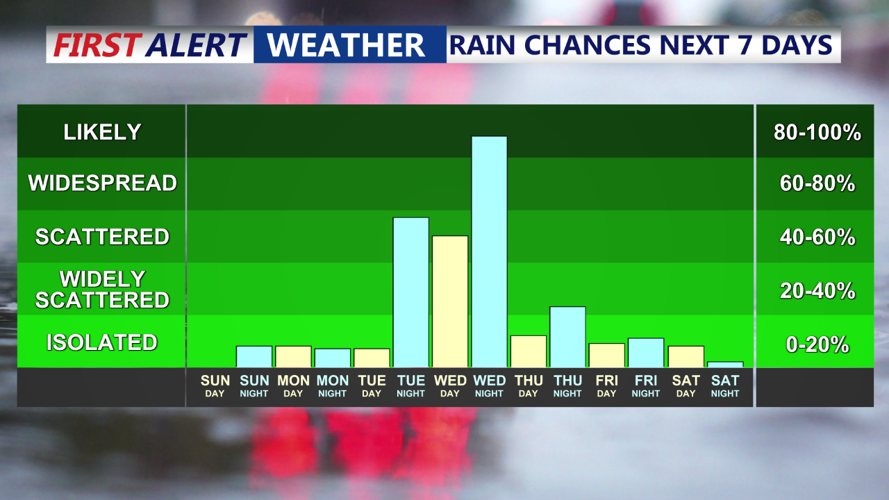 RAIN CHANCES NEXT 7 DAYS