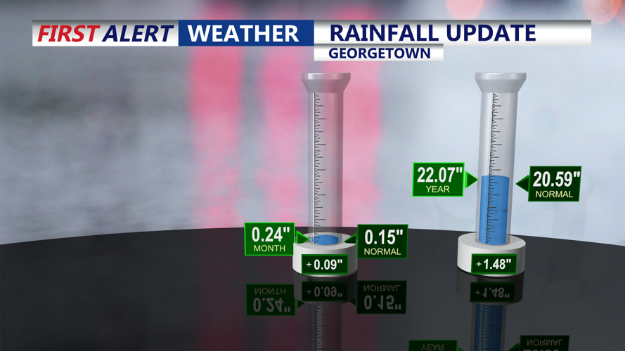 RAINFALL UPDATE