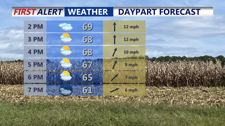 Daypart Forecast