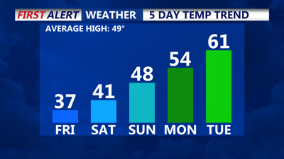 5 Day Temperature Trend