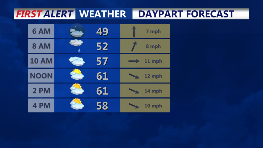 DAYPART FORECAST