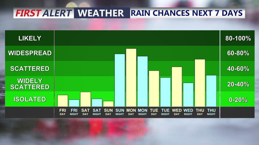 Rain Chances Next 7 Days