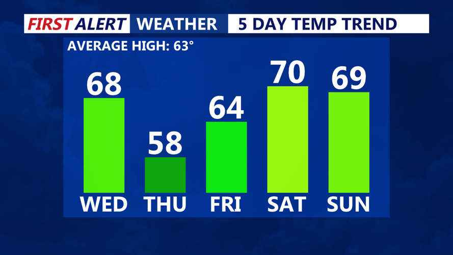 5 Day Temperature Trend