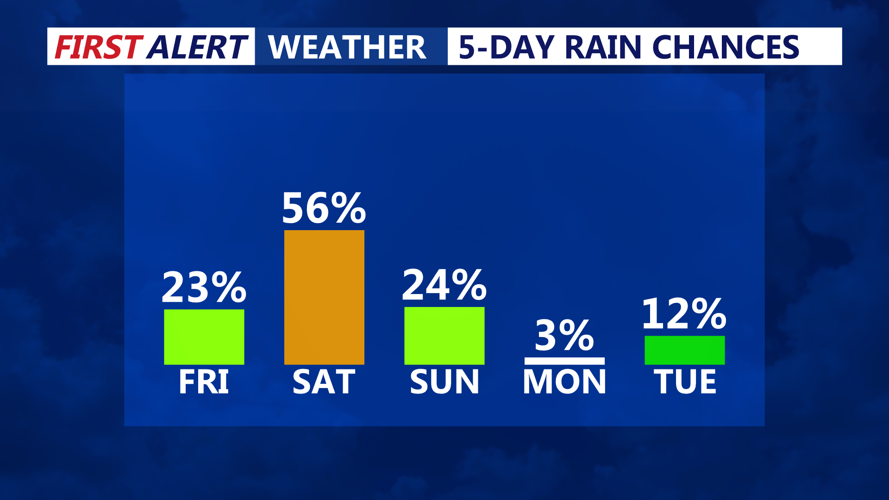 5 DAY RAIN CHANCES