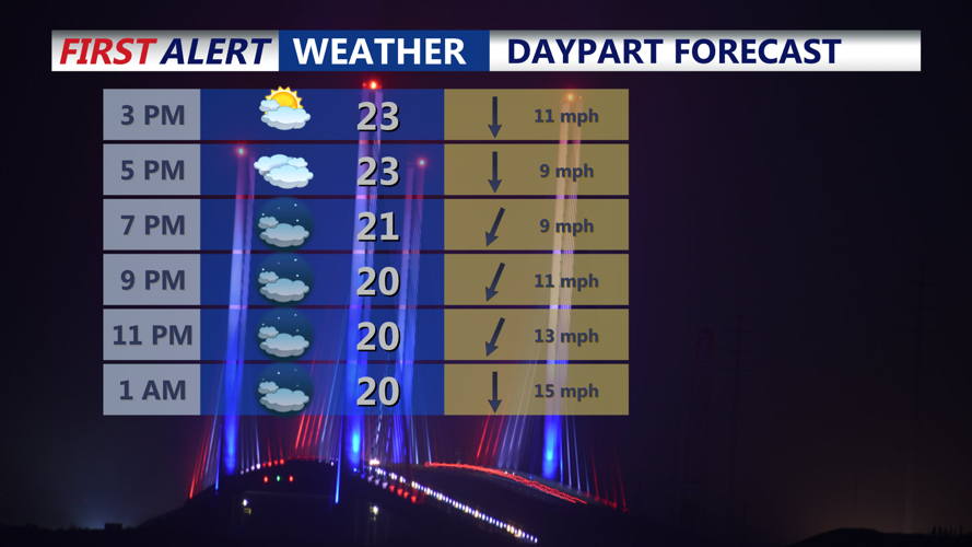 Daypart Forecast