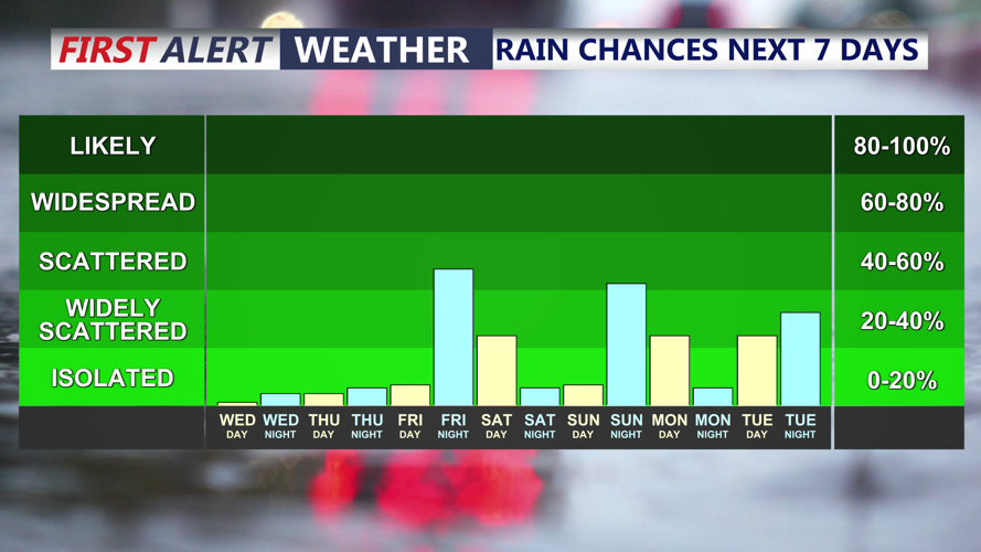 Rain Chances Next 7 Days