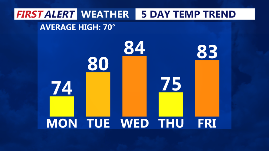 5 Day Temperature Trend
