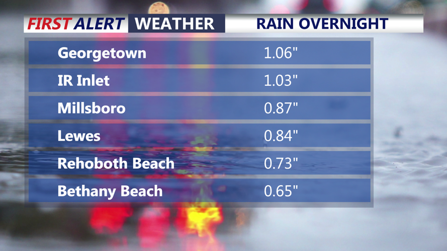 rain totals