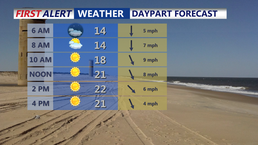 DAYPART FORECAST