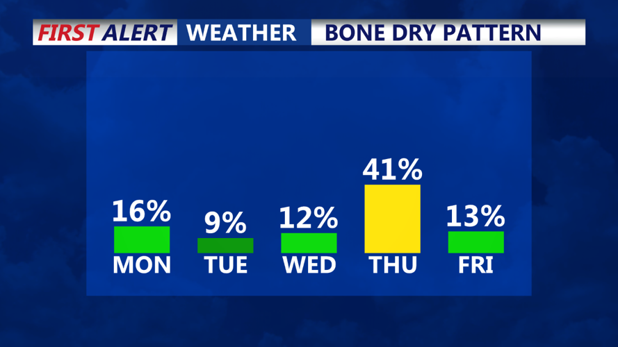 BONE DRY PATTERN (5 DAY OUTLOOK)