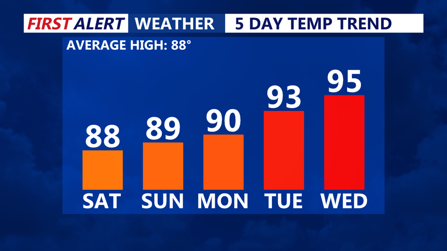 5 Day Temperature Trend